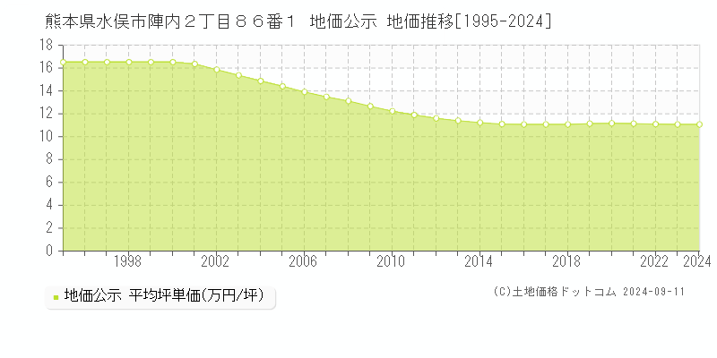 熊本県水俣市陣内２丁目８６番１ 地価公示 地価推移[1995-2024]