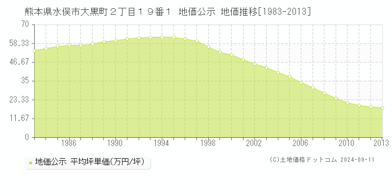 熊本県水俣市大黒町２丁目１９番１ 公示地価 地価推移[1983-2013]