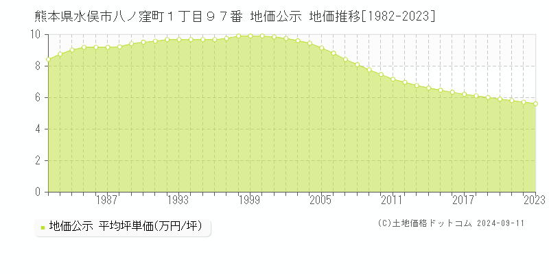 熊本県水俣市八ノ窪町１丁目９７番 公示地価 地価推移[1982-2024]