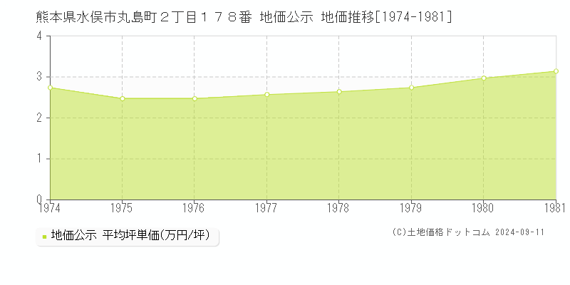 熊本県水俣市丸島町２丁目１７８番 地価公示 地価推移[1974-1981]