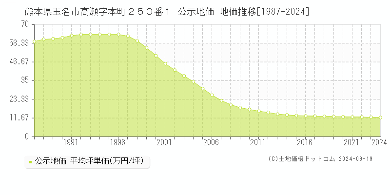 熊本県玉名市高瀬字本町２５０番１ 公示地価 地価推移[1987-2024]