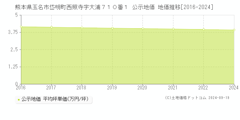 熊本県玉名市岱明町西照寺字大浦７１０番１ 公示地価 地価推移[2016-2024]