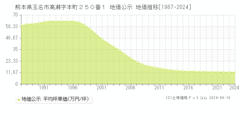 熊本県玉名市高瀬字本町２５０番１ 地価公示 地価推移[1987-2024]