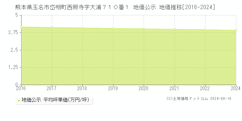 熊本県玉名市岱明町西照寺字大浦７１０番１ 地価公示 地価推移[2016-2024]