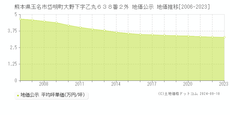 熊本県玉名市岱明町大野下字乙丸６３８番２外 公示地価 地価推移[2006-2023]