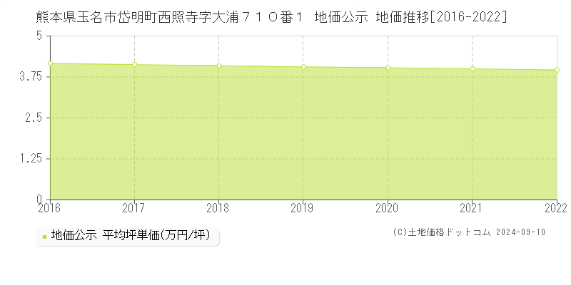 熊本県玉名市岱明町西照寺字大浦７１０番１ 公示地価 地価推移[2016-2022]