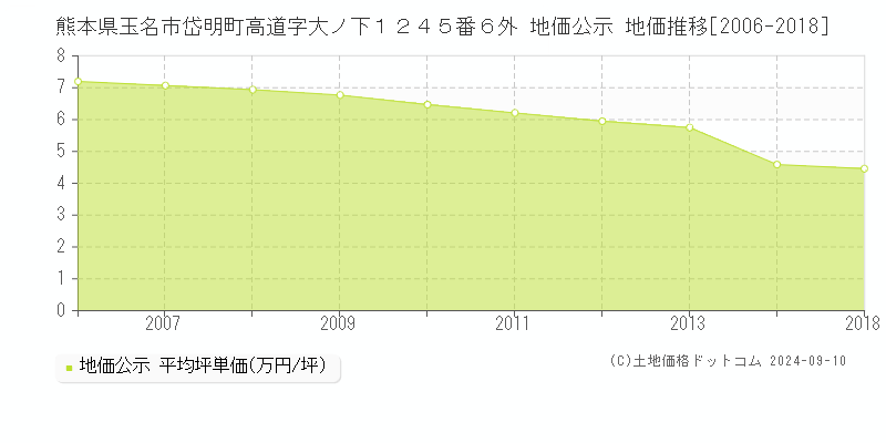 熊本県玉名市岱明町高道字大ノ下１２４５番６外 公示地価 地価推移[2006-2018]