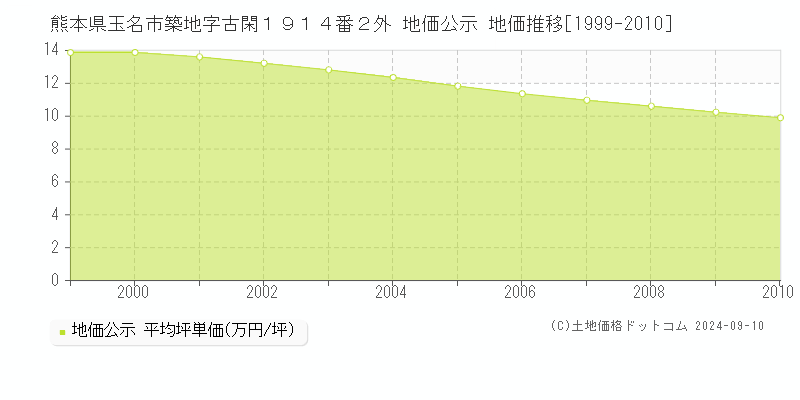 熊本県玉名市築地字古閑１９１４番２外 地価公示 地価推移[1999-2010]