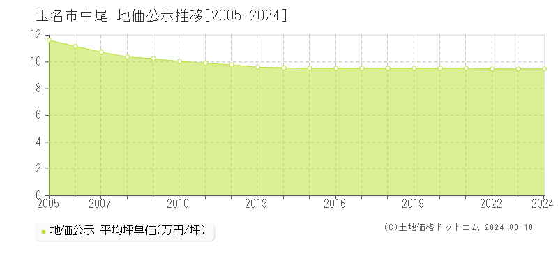 中尾(玉名市)の地価公示推移グラフ(坪単価)[2005-2024年]