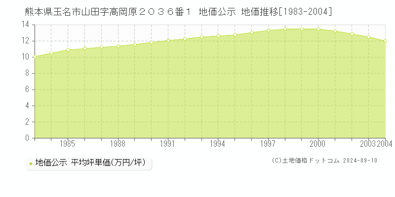 熊本県玉名市山田字高岡原２０３６番１ 地価公示 地価推移[1983-2004]