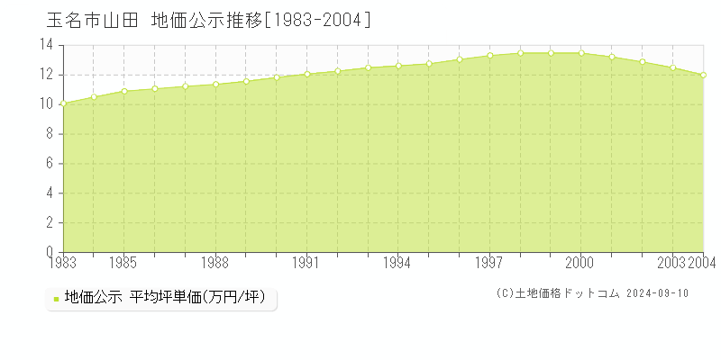 山田(玉名市)の地価公示推移グラフ(坪単価)[1983-2004年]