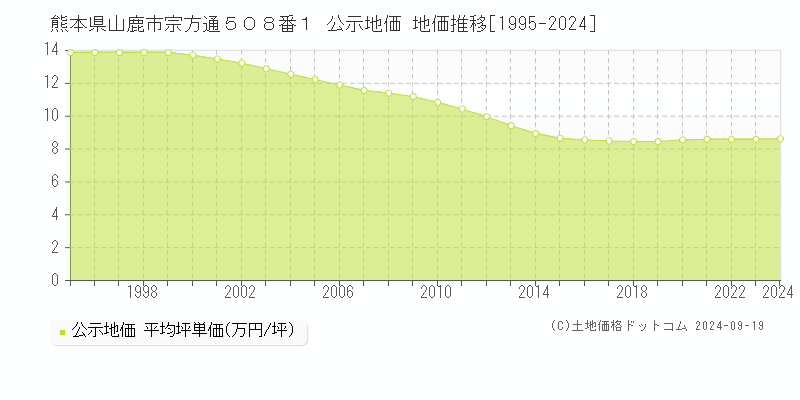 熊本県山鹿市宗方通５０８番１ 公示地価 地価推移[1995-2024]