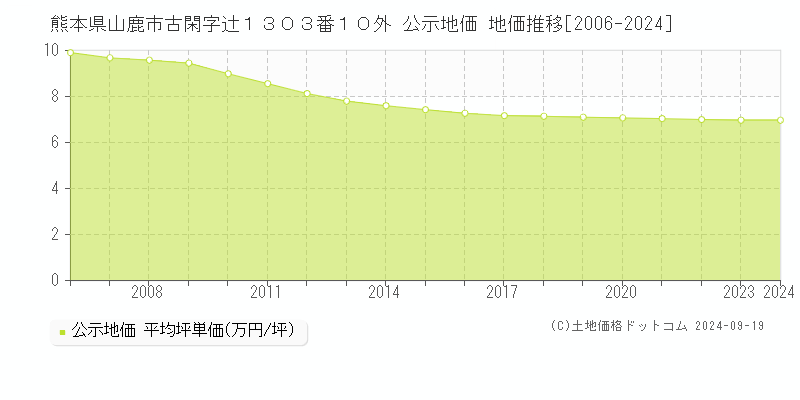 熊本県山鹿市古閑字辻１３０３番１０外 公示地価 地価推移[2006-2024]