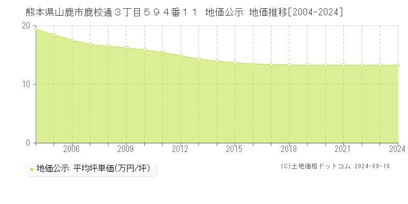 熊本県山鹿市鹿校通３丁目５９４番１１ 公示地価 地価推移[2004-2024]