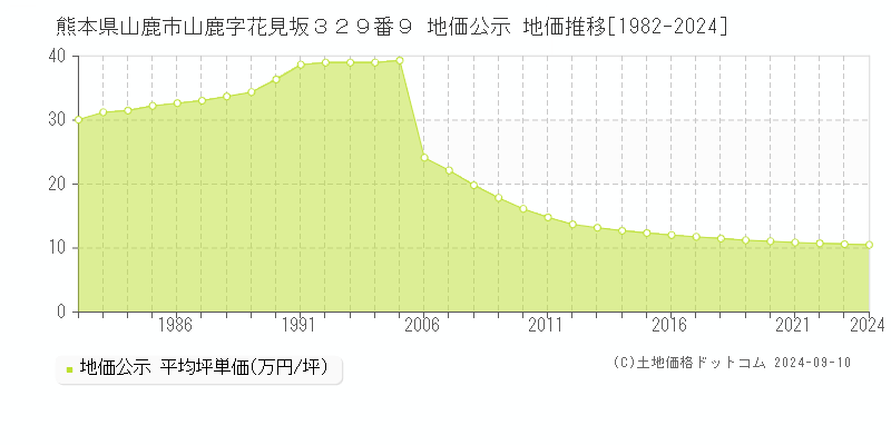 熊本県山鹿市山鹿字花見坂３２９番９ 地価公示 地価推移[1982-2024]