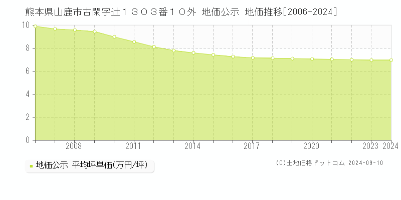 熊本県山鹿市古閑字辻１３０３番１０外 地価公示 地価推移[2006-2024]