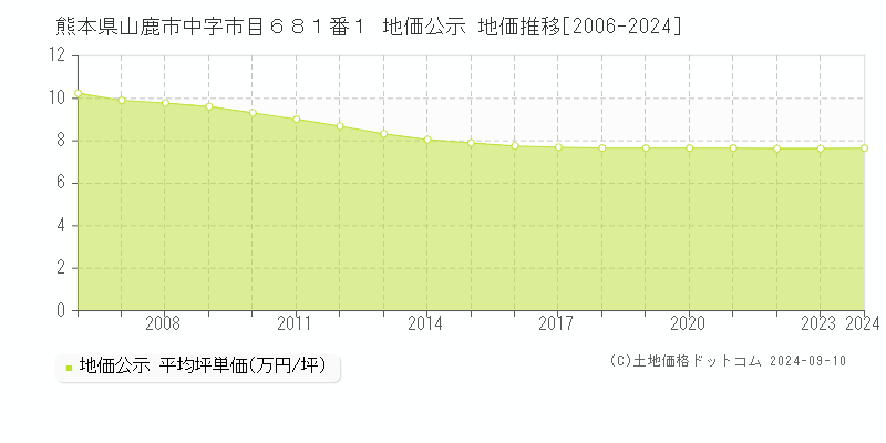 熊本県山鹿市中字市目６８１番１ 地価公示 地価推移[2006-2024]