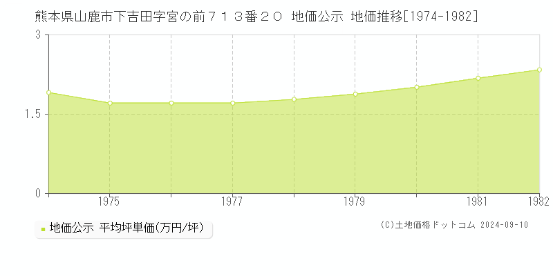 熊本県山鹿市下吉田字宮の前７１３番２０ 地価公示 地価推移[1974-1982]