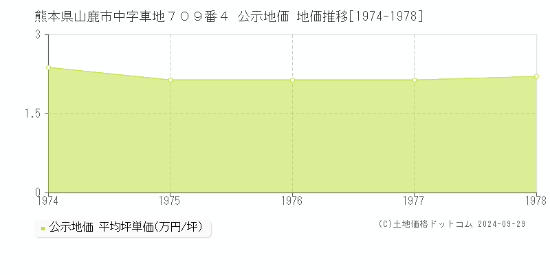 熊本県山鹿市中字車地７０９番４ 公示地価 地価推移[1974-1978]