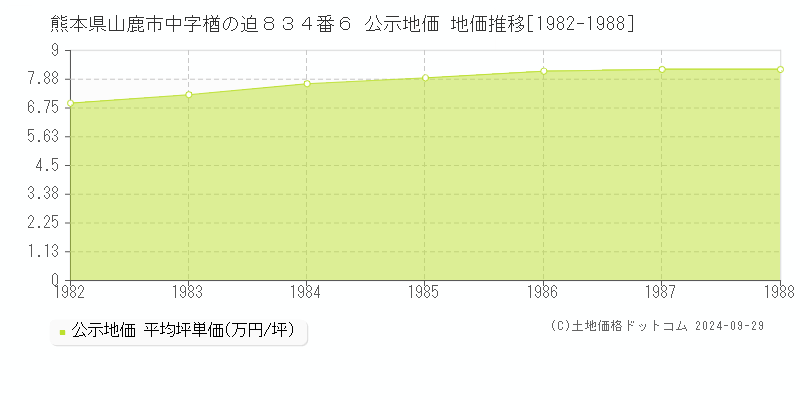 熊本県山鹿市中字楢の迫８３４番６ 公示地価 地価推移[1982-1988]