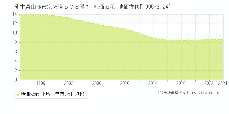 熊本県山鹿市宗方通５０８番１ 公示地価 地価推移[1995-2024]