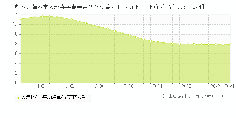 熊本県菊池市大琳寺字東善寺２２５番２１ 公示地価 地価推移[1995-2024]