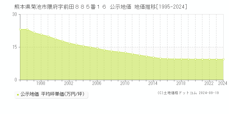 熊本県菊池市隈府字前田８８５番１６ 公示地価 地価推移[1995-2024]