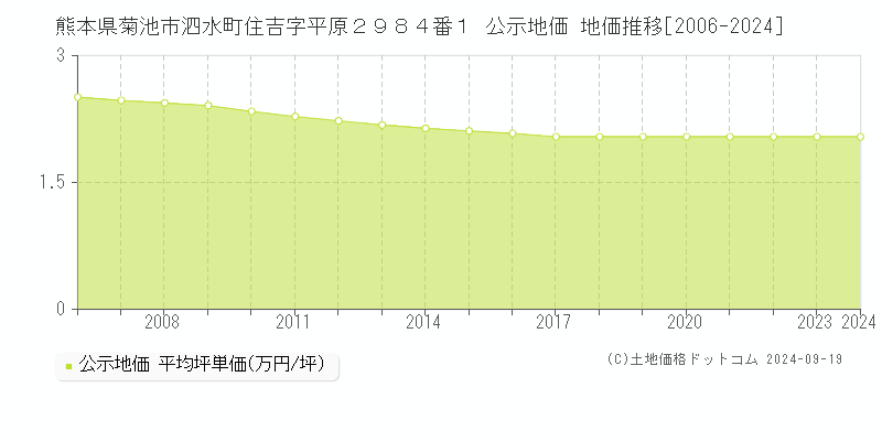 熊本県菊池市泗水町住吉字平原２９８４番１ 公示地価 地価推移[2006-2024]