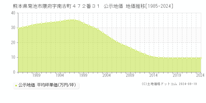 熊本県菊池市隈府字南古町４７２番３１ 公示地価 地価推移[1985-2024]