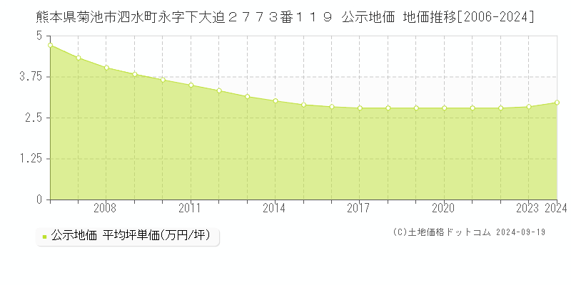 熊本県菊池市泗水町永字下大迫２７７３番１１９ 公示地価 地価推移[2006-2024]