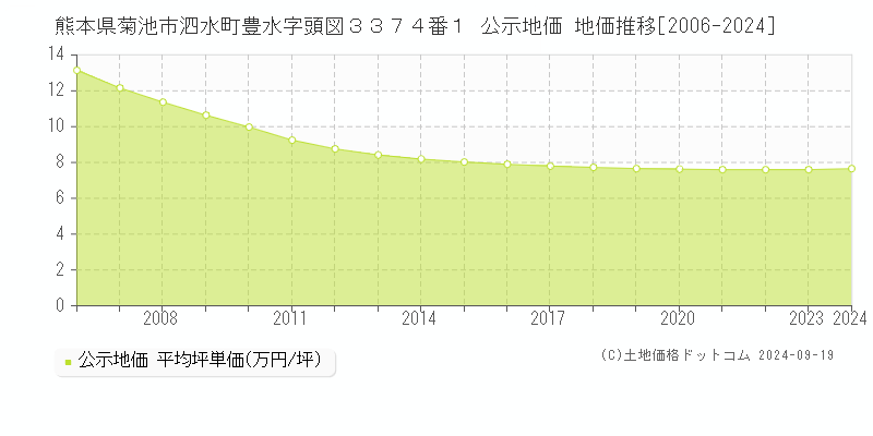 熊本県菊池市泗水町豊水字頭図３３７４番１ 公示地価 地価推移[2006-2024]