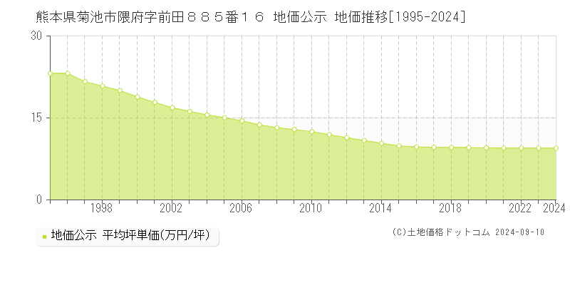 熊本県菊池市隈府字前田８８５番１６ 地価公示 地価推移[1995-2024]