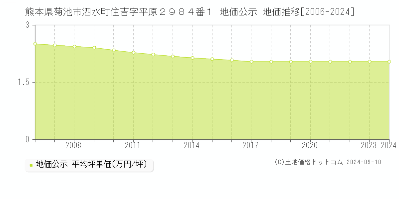 熊本県菊池市泗水町住吉字平原２９８４番１ 公示地価 地価推移[2006-2024]