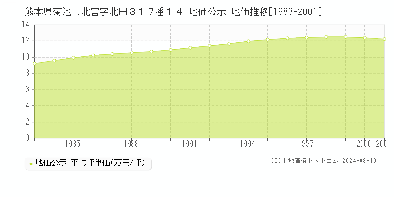 熊本県菊池市北宮字北田３１７番１４ 公示地価 地価推移[1983-2001]