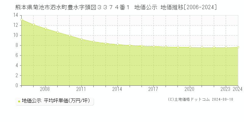 熊本県菊池市泗水町豊水字頭図３３７４番１ 公示地価 地価推移[2006-2024]