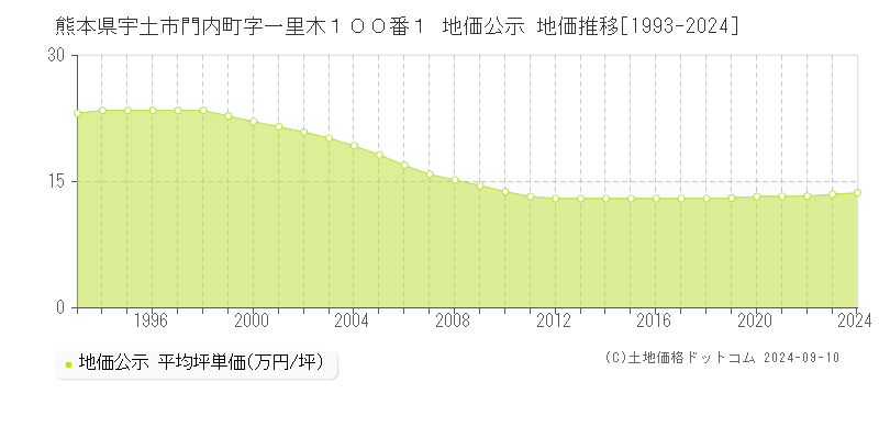 熊本県宇土市門内町字一里木１００番１ 地価公示 地価推移[1993-2024]