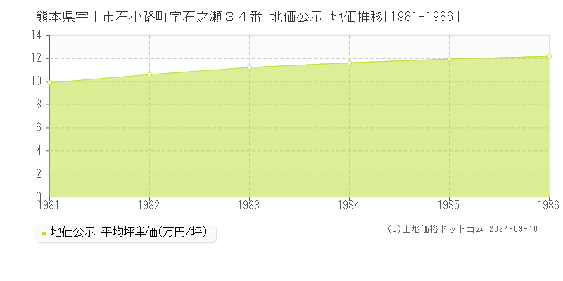 熊本県宇土市石小路町字石之瀬３４番 公示地価 地価推移[1981-1986]