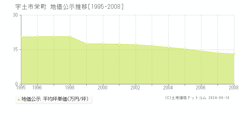 栄町(宇土市)の公示地価推移グラフ(坪単価)[1995-2008年]