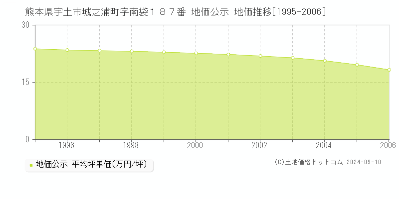 熊本県宇土市城之浦町字南袋１８７番 地価公示 地価推移[1995-2006]