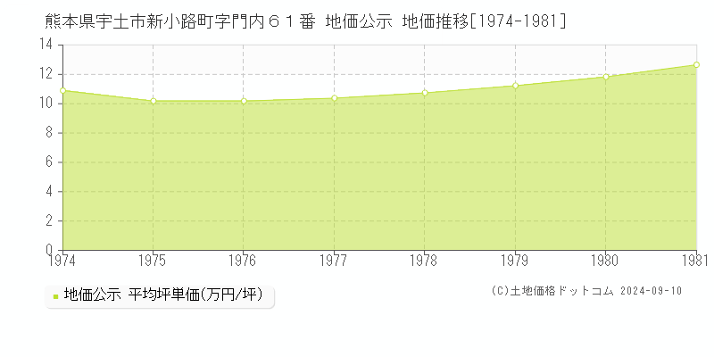 熊本県宇土市新小路町字門内６１番 公示地価 地価推移[1974-1981]