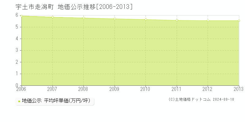 走潟町(宇土市)の公示地価推移グラフ(坪単価)[2006-2013年]