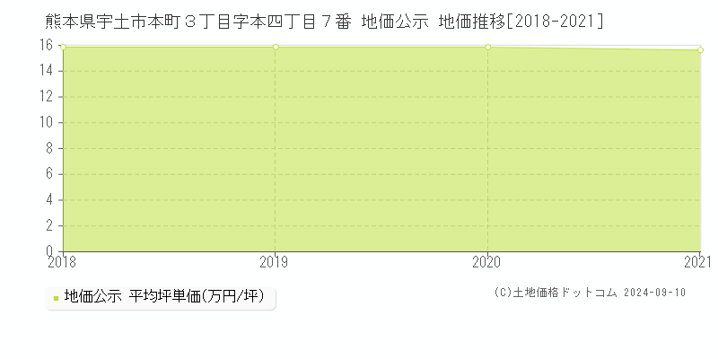 熊本県宇土市本町３丁目字本四丁目７番 公示地価 地価推移[2018-2021]