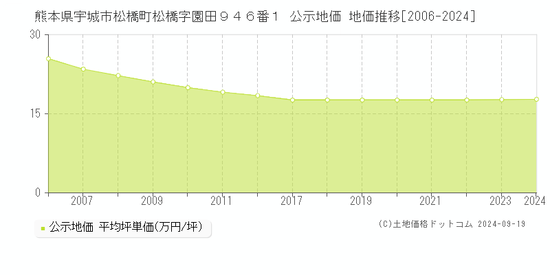 熊本県宇城市松橋町松橋字園田９４６番１ 公示地価 地価推移[2006-2024]