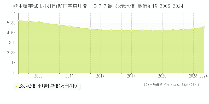 熊本県宇城市小川町新田字東川開１８７７番 公示地価 地価推移[2006-2024]