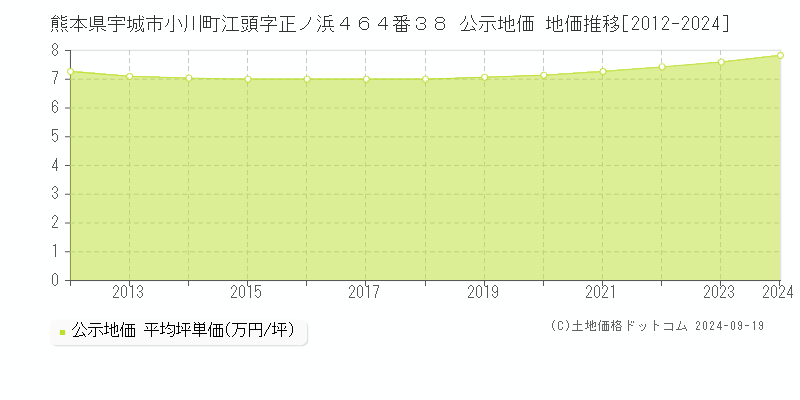 熊本県宇城市小川町江頭字正ノ浜４６４番３８ 公示地価 地価推移[2012-2024]