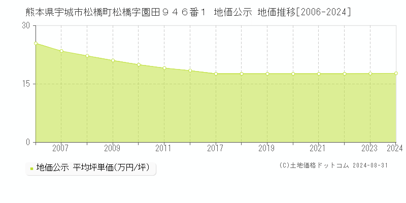 熊本県宇城市松橋町松橋字園田９４６番１ 地価公示 地価推移[2006-2024]