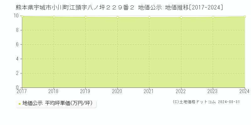 熊本県宇城市小川町江頭字八ノ坪２２９番２ 地価公示 地価推移[2017-2024]