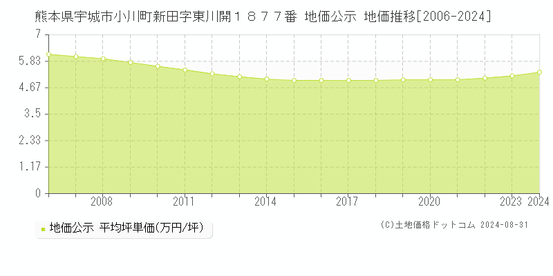 熊本県宇城市小川町新田字東川開１８７７番 公示地価 地価推移[2006-2024]