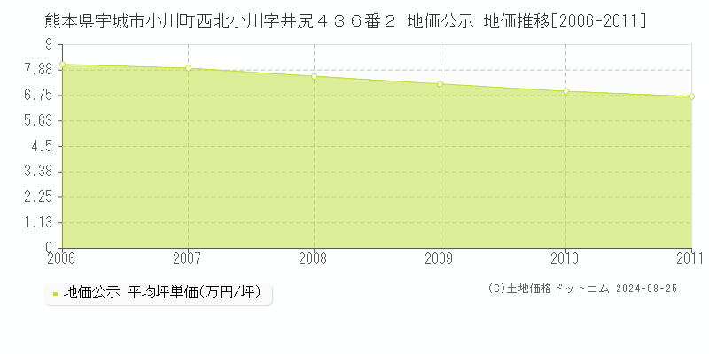 熊本県宇城市小川町西北小川字井尻４３６番２ 地価公示 地価推移[2006-2011]