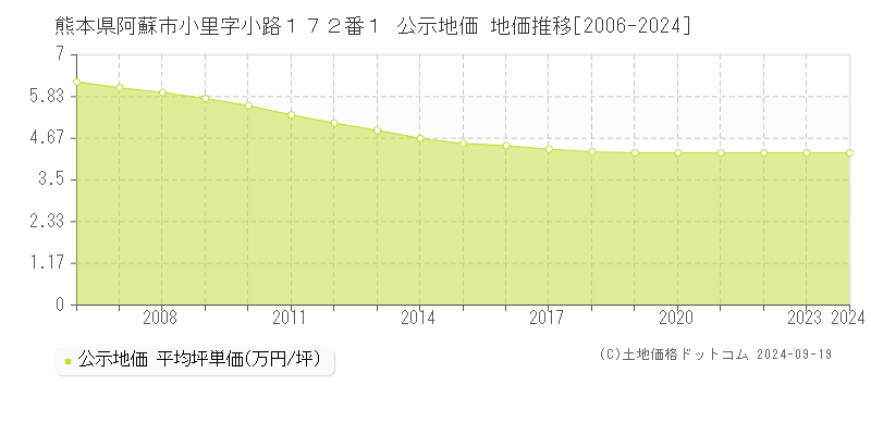 熊本県阿蘇市小里字小路１７２番１ 公示地価 地価推移[2006-2024]